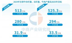 2025q甘肃肉牛资本现状及分布阐发Q图Q? title=